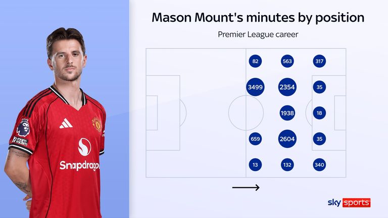 Mason Mount's minutes by position during his Premier League career