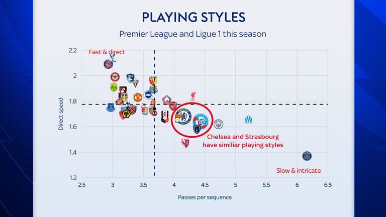 Chelsea and Strasbourg have similar playing styles