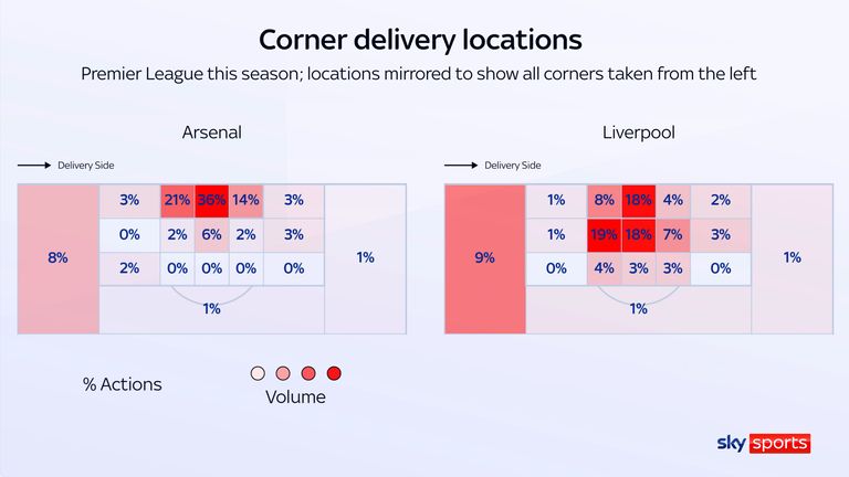 This graphic reveals that nearly three-quarters of Arsenal's corners are delivered close to the opposition goalmouth