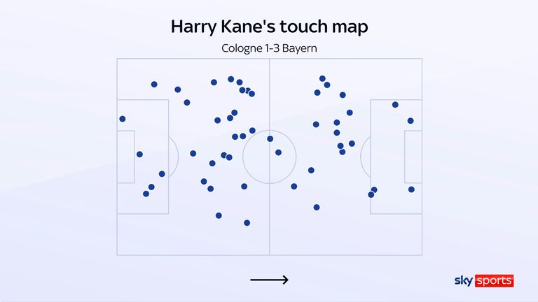 Harry Kane's touch map for Bayern Munich in Cologne is not that of an out-and-out striker