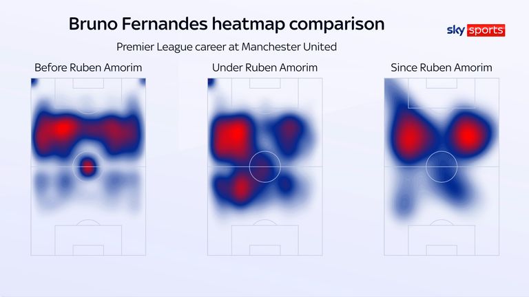 Bruno Fernandes was often asked to play deeper under Ruben Amorim to fit his system