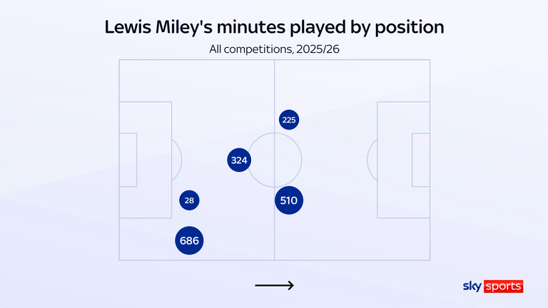 Lewis Miley has shown impressive versatility for Newcastle this season