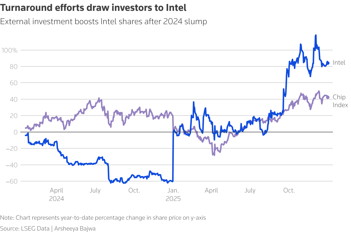 External investment boosts Intel shares after 2024 slump