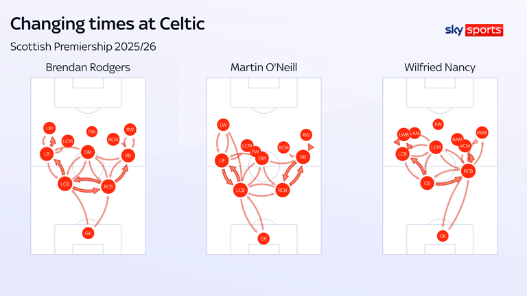 Celtic play a much higher defensive line under Wilfried Nancy, with the wing-backs among the furthest forward