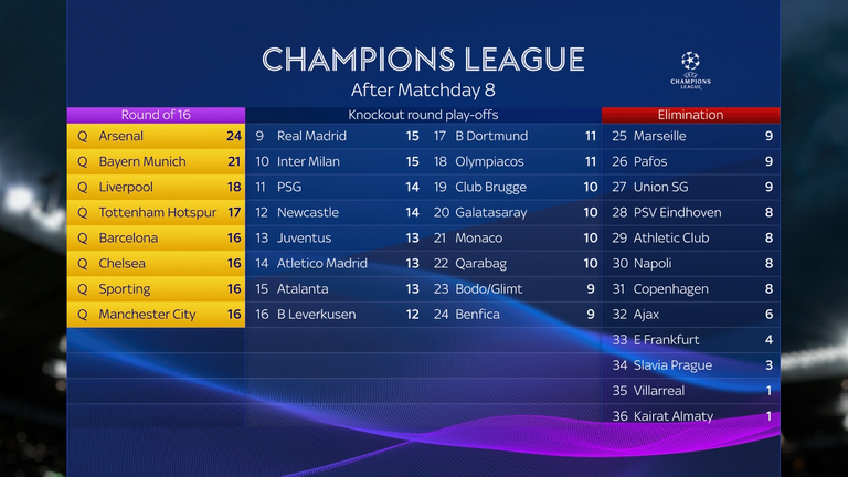 UCL table after matchday 8