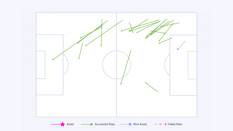 Alejandro Garnacho's pass map against West Ham United