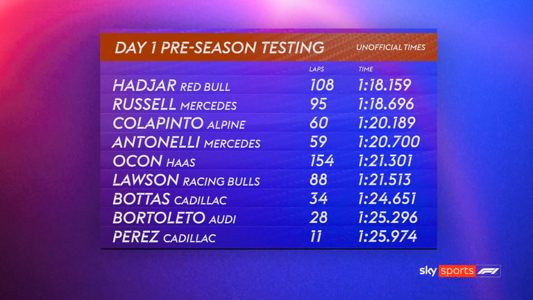 Unofficial timings from day one at Barcelona shakedown