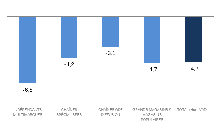 Sales trends by channel between December 2024 and 2025