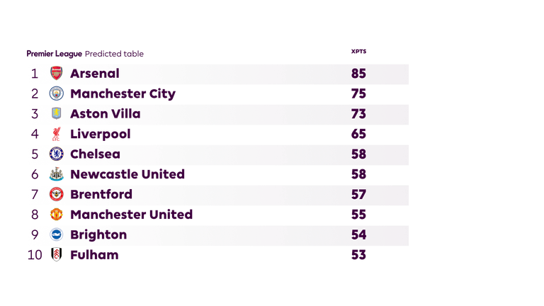 The expected Premier League table