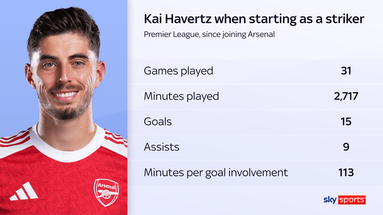 Kai Havertz has 24 goals involvements in 31 Premier League starts as a striker for Arsenal