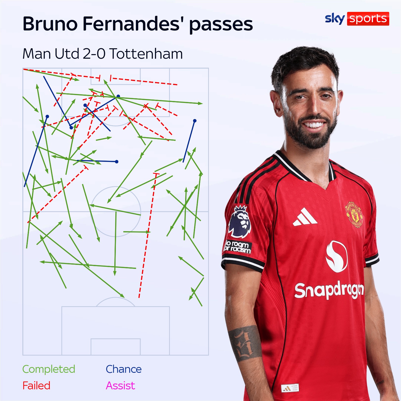 Bruno Fernandes passes against Tottenham