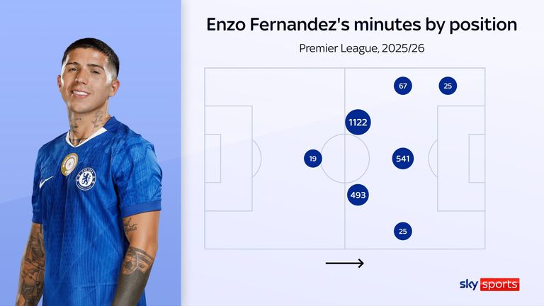 Enzo Fernandez had 67 minutes technically on the left of midfield instead of his usual central position