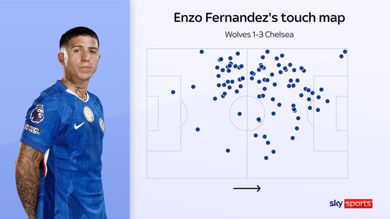 Enzo Fernandez's touch map shows that he was still able to pick up the ball inside for Chelsea against Wolves 