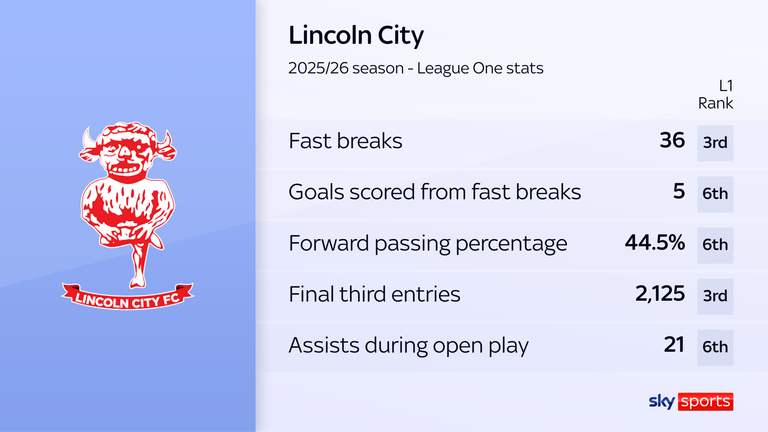 Lincoln City are not just a set piece team