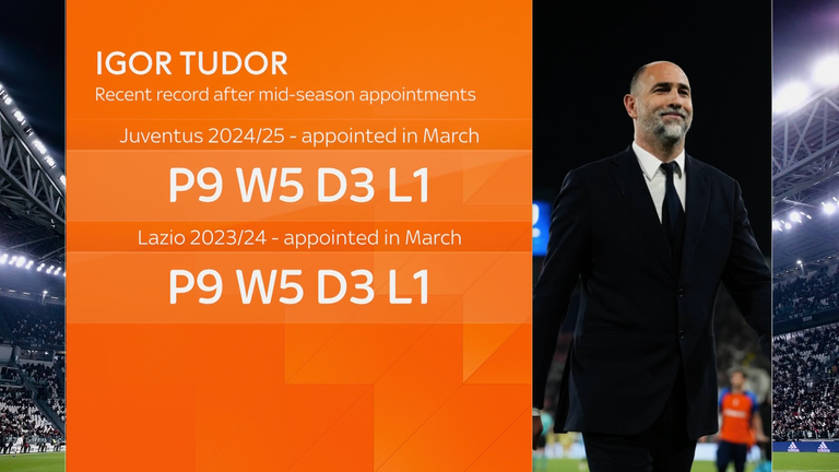 Igor Tudor's recent record after mid-season appointments