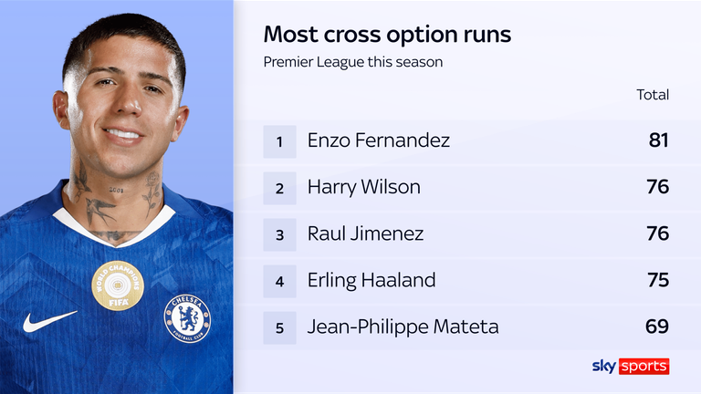 Enzo Fernandez has made the most runs making him an option for a cross