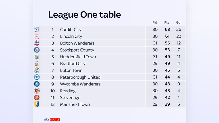 Lincoln sit in the second automatic promotion spots