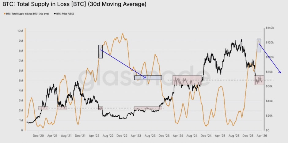Bitcoin Holders Face 600b Unrealized Losses As Btc Drops To 66k 