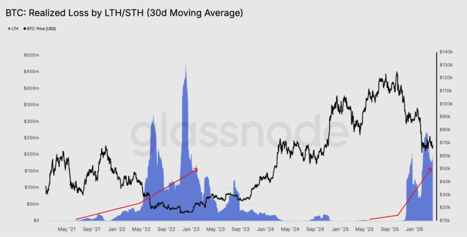 Bitcoin Holders Face 600b Unrealized Losses As Btc Drops To 66k 