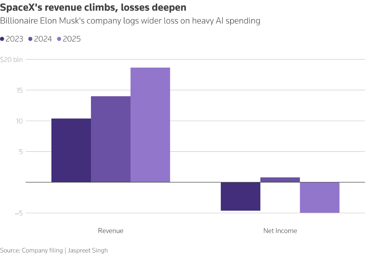SpaceX's revenue climbs, losses deepen, source, company profile. Jaspreet Singh via Reuters